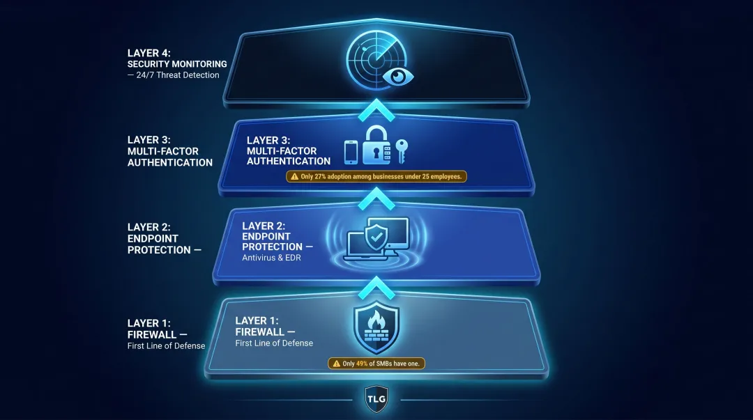 Four essential small business cybersecurity protection layers firewall endpoint MFA monitoring