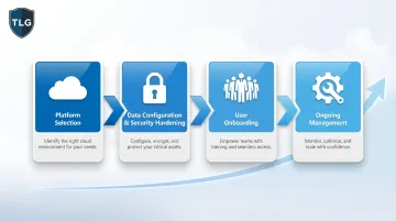 Four-phase cloud migration process from platform selection to ongoing management