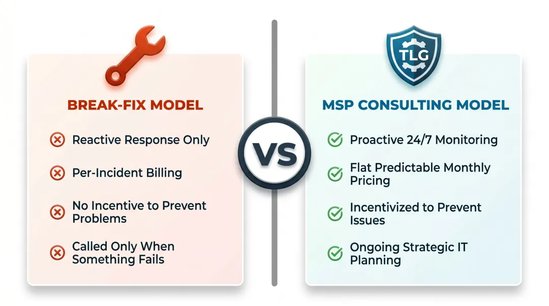 Break-fix vendor versus MSP proactive IT consulting model comparison infographic