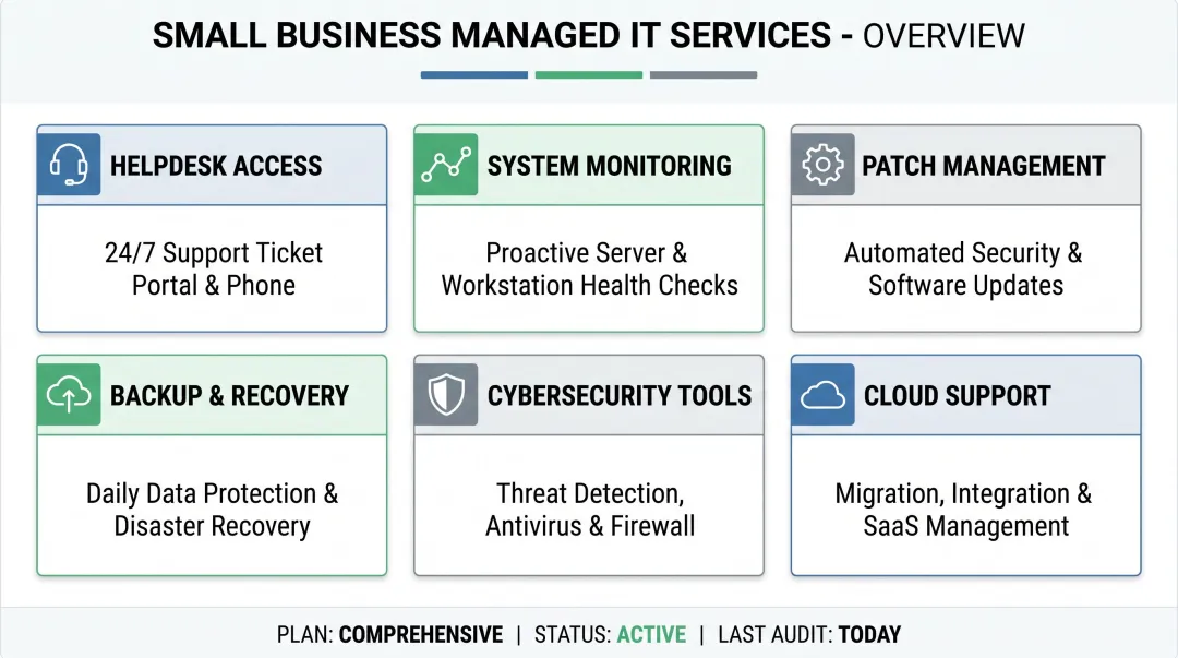 Managed IT service plan dashboard showing monitoring cybersecurity and helpdesk coverage features