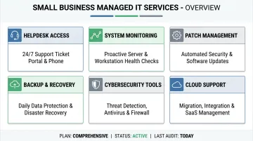 Managed IT service plan dashboard showing monitoring cybersecurity and helpdesk coverage features