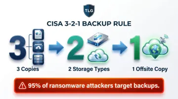 3-2-1 backup rule process diagram for ransomware disaster recovery