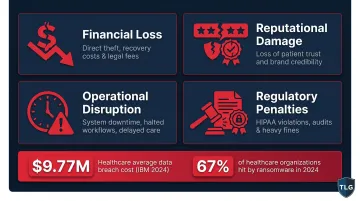 Four cybersecurity breach consequences infographic with healthcare industry cost data