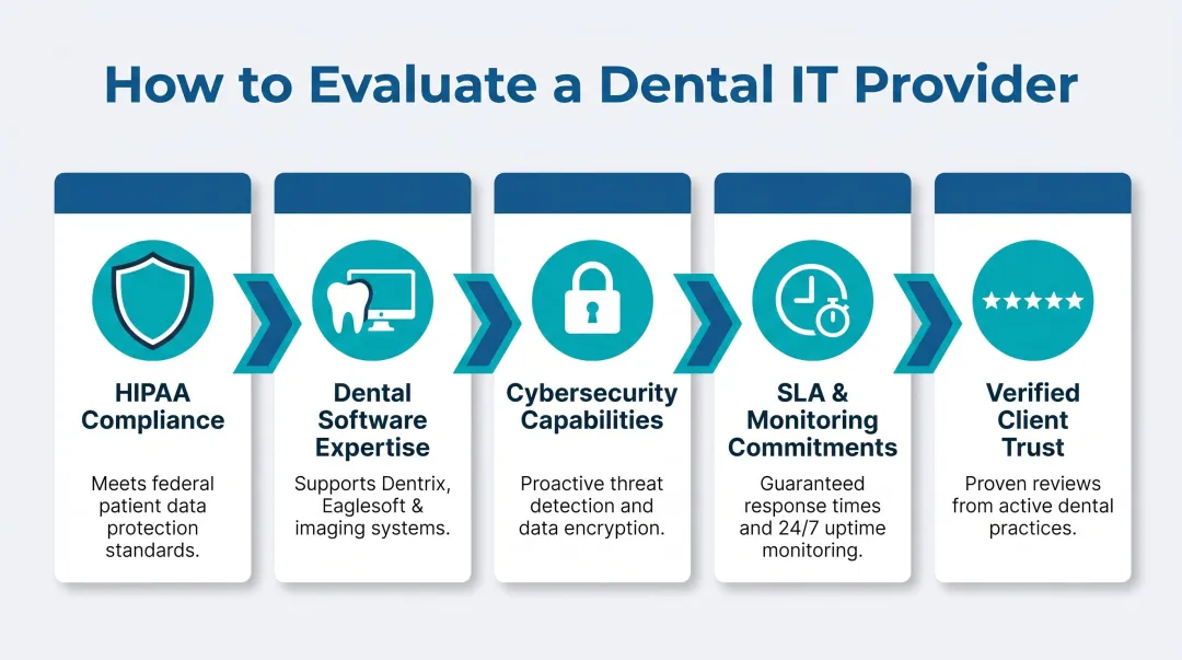 5 evaluation criteria for choosing the best dental IT support company