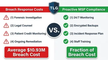 HIPAA breach response cost components versus proactive MSP compliance investment comparison