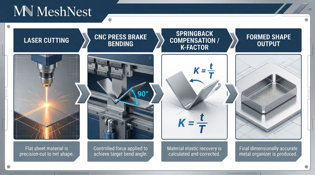 Bent metal desk organizer manufacturing process flow from sheet cutting to finished product