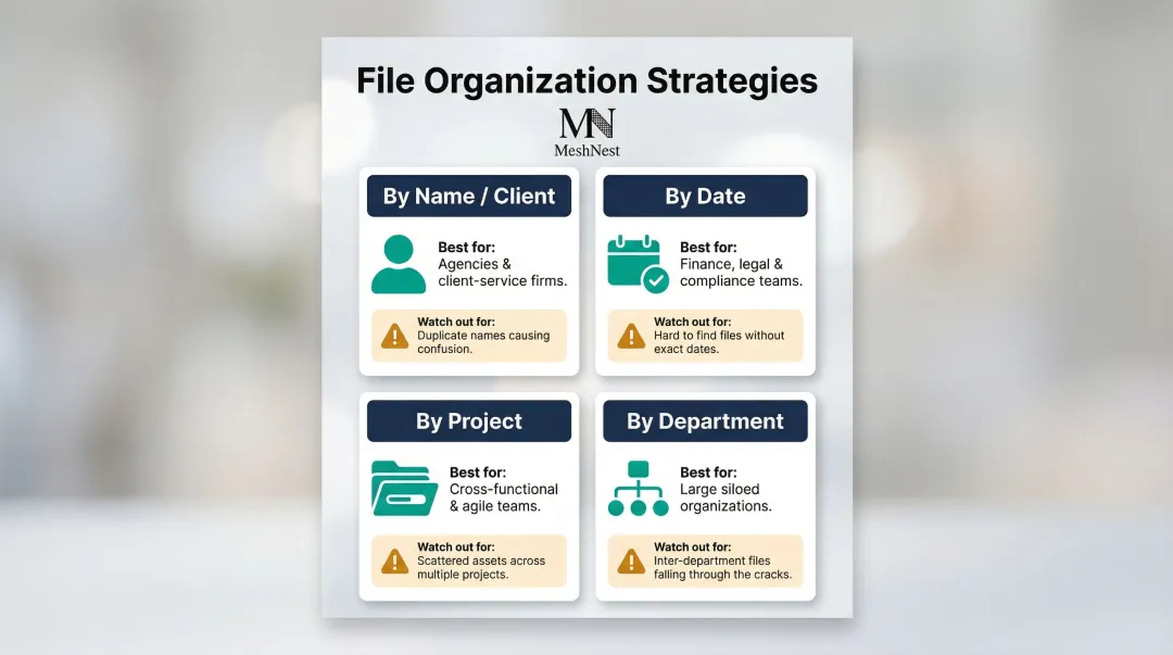 Four digital file organizing strategies comparison chart by name date project department