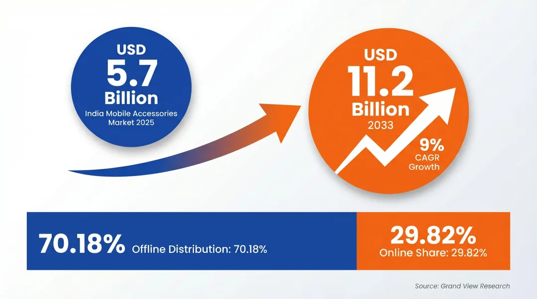 India mobile accessories market growth projection from 2025 to 2033 infographic