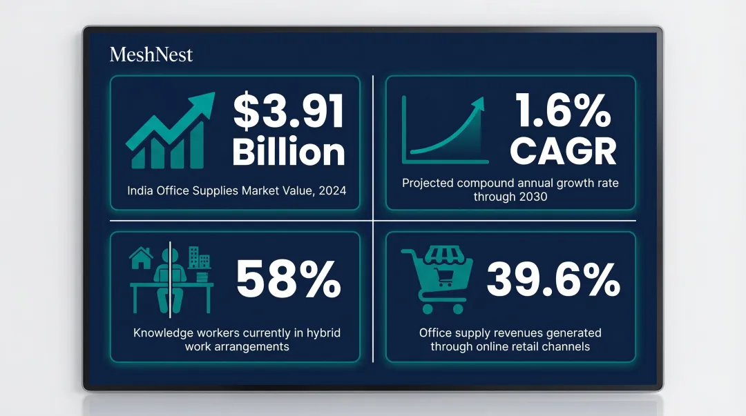 India desk organizer market growth statistics and online retail channel breakdown
