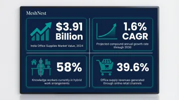 India desk organizer market growth statistics and online retail channel breakdown