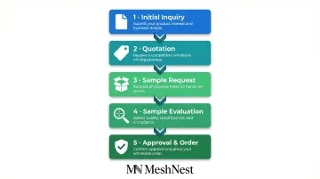 5-step wholesale supplier sampling workflow from inquiry to bulk order approval