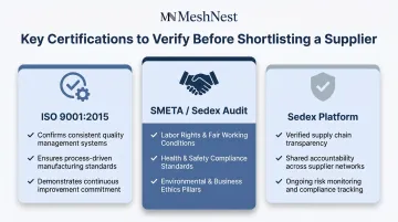 ISO 9001 SMETA and Sedex supplier certification comparison for wholesale buyers
