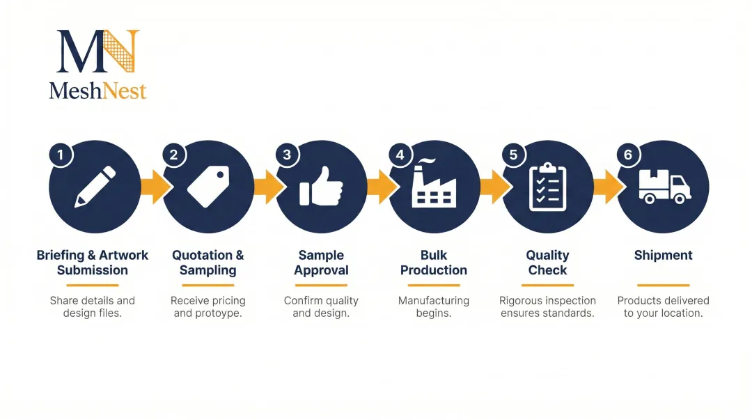 6-step OEM file folder customization workflow from briefing to shipment