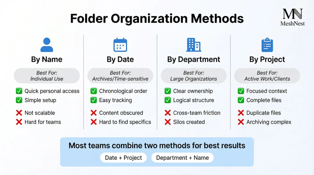 Four digital folder organization methods comparison by name date department project