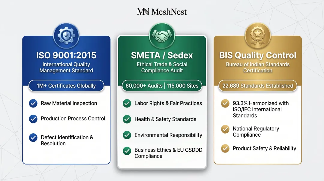 Three key supplier certifications ISO SMETA BIS explained comparison infographic