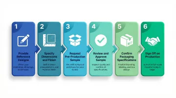 Six-step OEM ODM customization request process flow for bulk mesh organizer orders