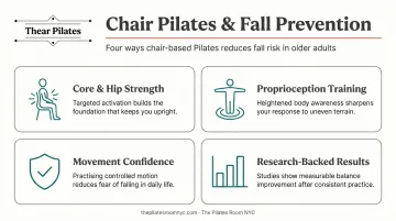 Four key ways chair Pilates reduces fall risk in older adults