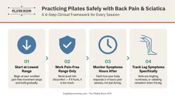 Four-step Pilates safety framework for lower back pain and sciatica practitioners