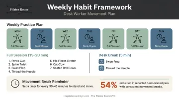 Weekly Pilates posture correction habit framework with session frequency and daily movement breaks