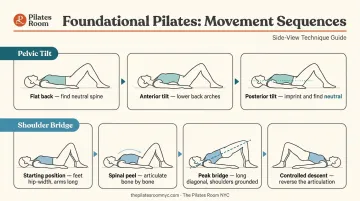 Pelvic tilt and shoulder bridge Pilates exercise step-by-step sequence diagram