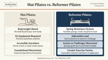 Mat Pilates versus Reformer Pilates side-by-side comparison infographic for men