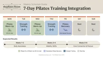 Weekly Pilates training schedule for men integrated with existing gym routine