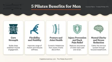 Five key Pilates benefits for men from core strength to stress reduction