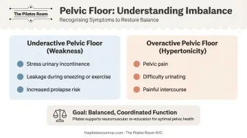 Pelvic floor dysfunction two types comparison underactivity versus hypertonicity