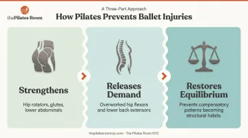 Three-part Pilates injury prevention mechanism for ballet dancers process diagram