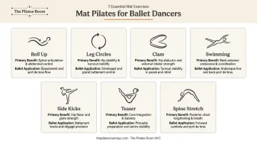 Seven Pilates mat exercises for ballet dancers benefits and applications chart