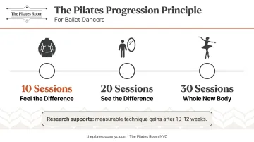 Pilates 10-20-30 session progression timeline showing dancer transformation milestones