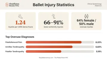 Ballet injury statistics breakdown showing overuse versus traumatic injury percentages