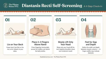 4-step diastasis recti home self-assessment process illustrated guide