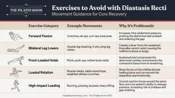Diastasis recti contraindicated Pilates exercises comparison table with risk explanations