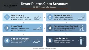 Five-stage Tower Pilates class structure sequence from warm-up to standing work