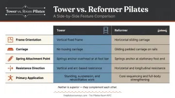 Tower Pilates versus Reformer five key mechanical differences side-by-side comparison