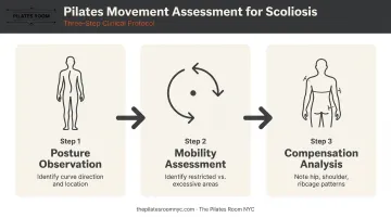 Three-step scoliosis Pilates movement assessment process flow diagram