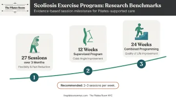 Research-based Pilates session frequency benchmarks for scoliosis management timeline