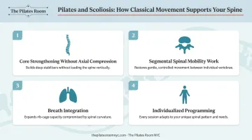 Four key Pilates benefits for scoliosis spine health infographic