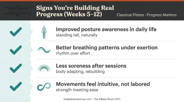 Beginner Pilates progress signs weeks 5 through 12 consistency phase checklist