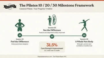 Pilates 10-20-30 session milestone framework showing progress and strength improvements