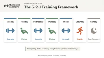 3-2-1 weekly training framework showing strength Pilates and cardio session split