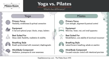 Yoga versus Pilates for back pain side-by-side comparison infographic