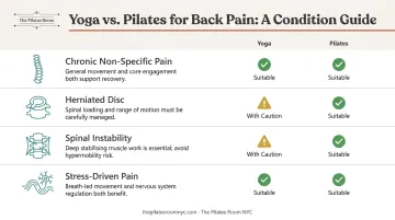 Back pain condition guide choosing yoga or Pilates by diagnosis type