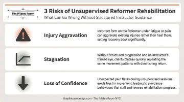 Three risks of unsupervised Pilates Reformer rehabilitation injury stagnation confidence loss