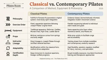 Classical versus contemporary Pilates side-by-side comparison chart seven dimensions