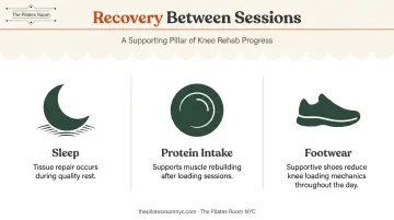 Three essential recovery factors supporting Pilates knee rehabilitation between sessions