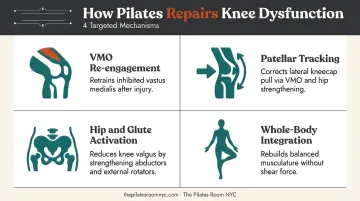 Four key Pilates mechanisms for knee rehabilitation and joint protection