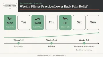 Pilates lower back pain weekly practice schedule and frequency guide infographic