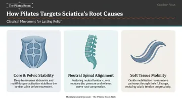 Three ways Pilates addresses sciatica core stability alignment and mobility